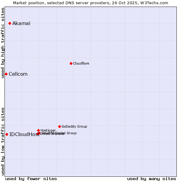 Market position of Akamai vs. IDCloudHost vs. Cellcom