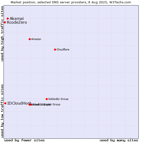 Market position of Akamai vs. IDCloudHost vs. RcodeZero