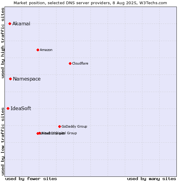 Market position of Namespace vs. Akamai vs. IdeaSoft