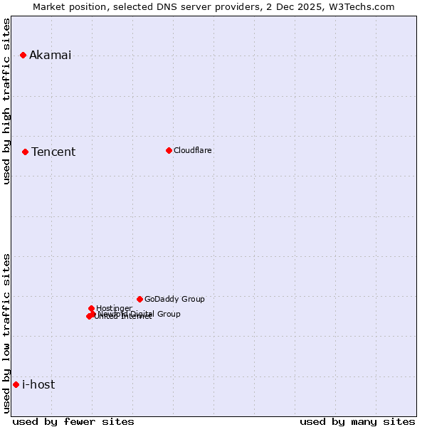 Market position of Tencent vs. Akamai vs. i-host