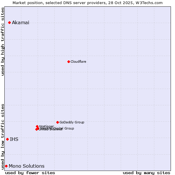 Market position of Akamai vs. IHS vs. Mono Solutions