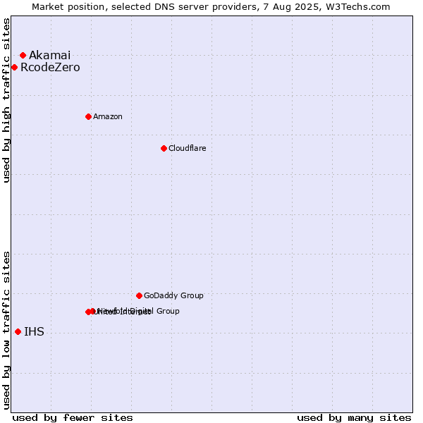 Market position of Akamai vs. IHS vs. RcodeZero