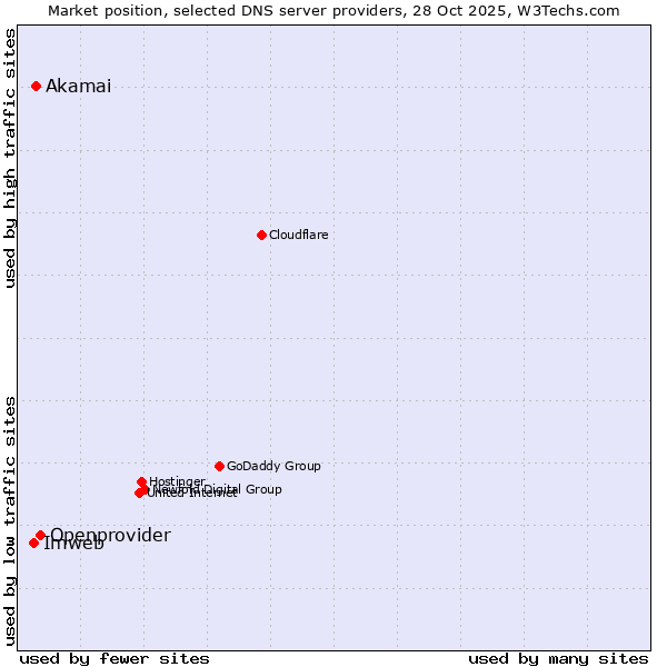 Market position of Openprovider vs. Akamai vs. Imweb