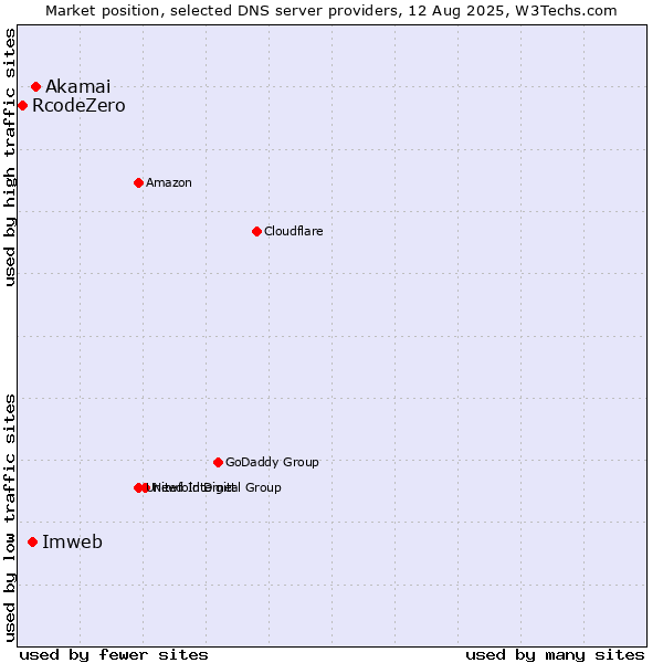 Market position of Akamai vs. Imweb vs. RcodeZero