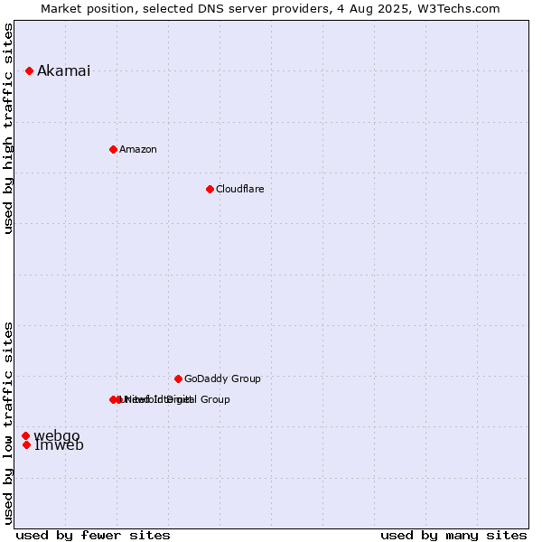 Market position of Akamai vs. Imweb vs. webgo
