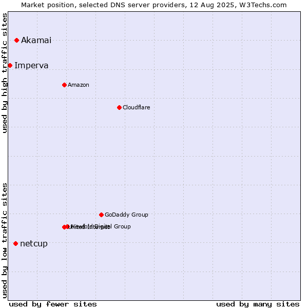 Market position of Akamai vs. netcup vs. Imperva