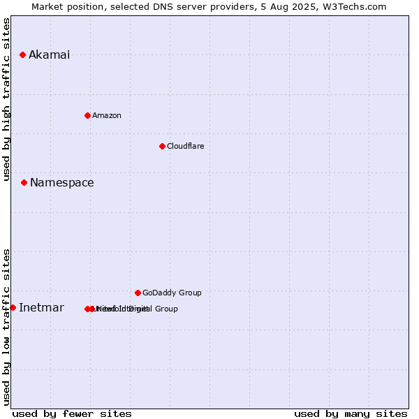 Market position of Namespace vs. Akamai vs. Inetmar