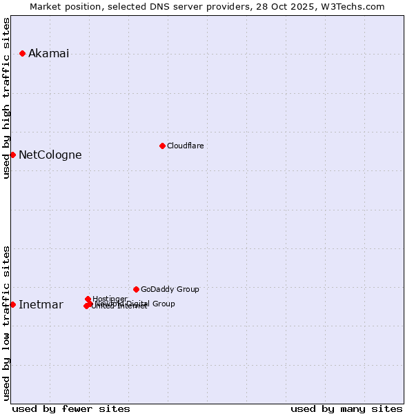 Market position of Akamai vs. NetCologne vs. Inetmar