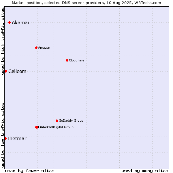 Market position of Akamai vs. Cellcom vs. Inetmar