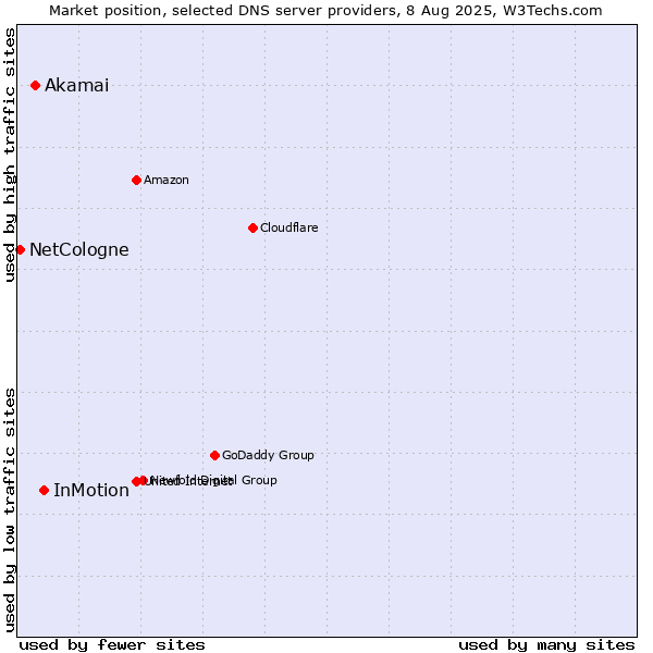 Market position of InMotion vs. Akamai vs. NetCologne