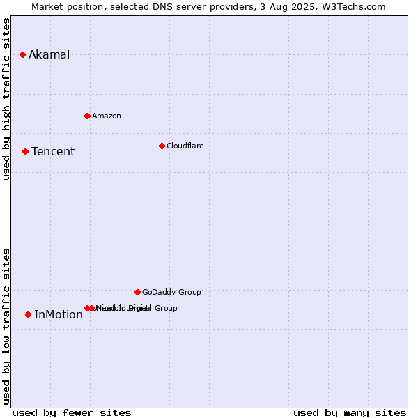 Market position of InMotion vs. Tencent vs. Akamai