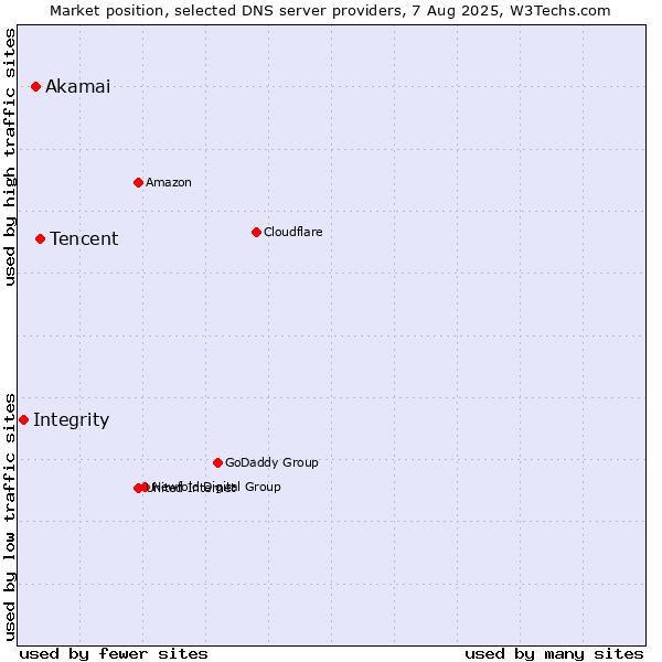 Market position of Tencent vs. Akamai vs. Integrity