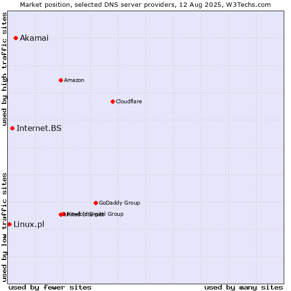 Market position of Akamai vs. Internet.BS vs. Linux.pl