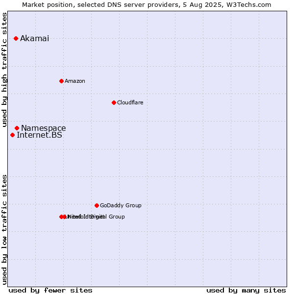 Market position of Namespace vs. Akamai vs. Internet.BS