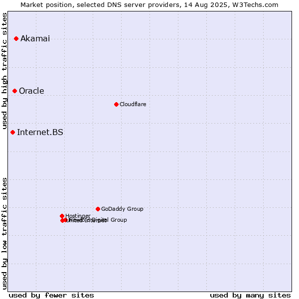 Market position of Akamai vs. Oracle vs. Internet.BS