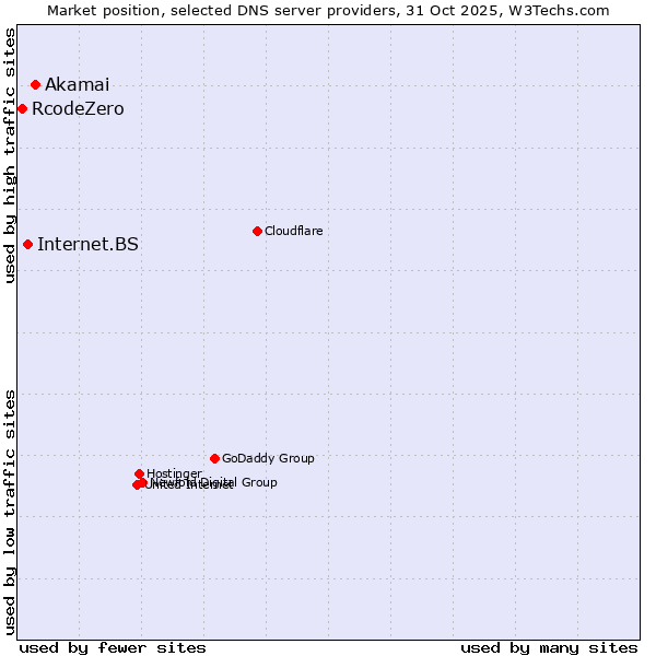 Market position of Akamai vs. Internet.BS vs. RcodeZero