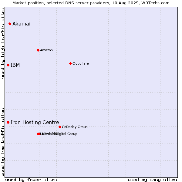 Market position of Akamai vs. Iron Hosting Centre vs. IBM
