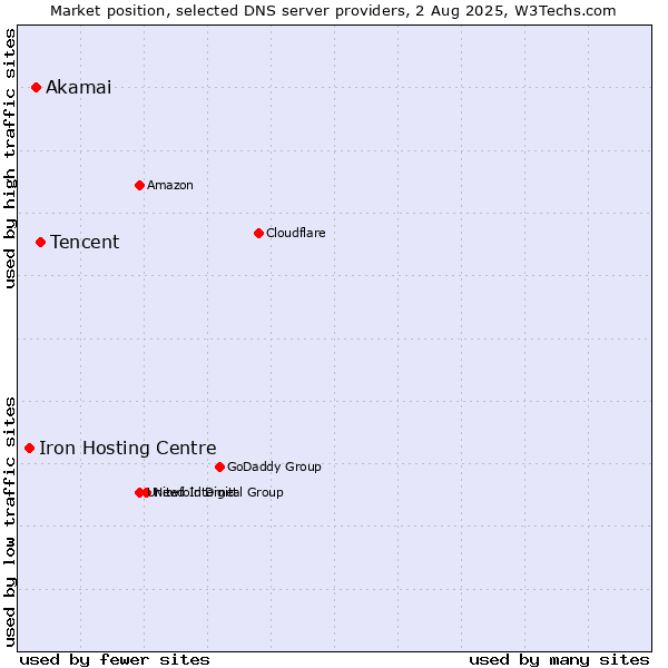 Market position of Tencent vs. Akamai vs. Iron Hosting Centre