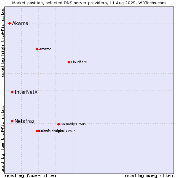 Market position of InterNetX vs. Netafraz vs. Akamai