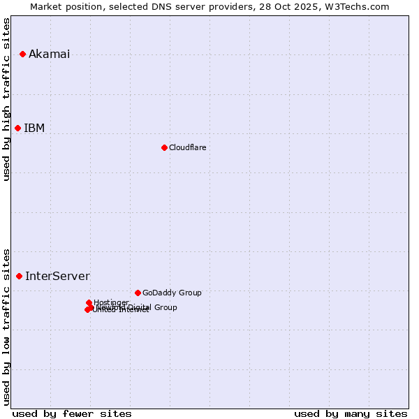 Market position of Akamai vs. InterServer vs. IBM