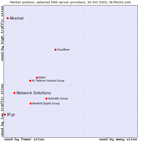 Market position of Network Solutions vs. Akamai vs. IP.gr