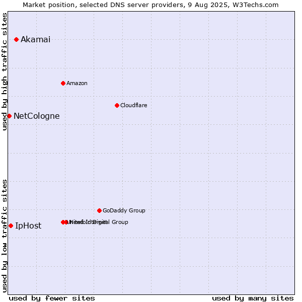 Market position of Akamai vs. IpHost vs. NetCologne