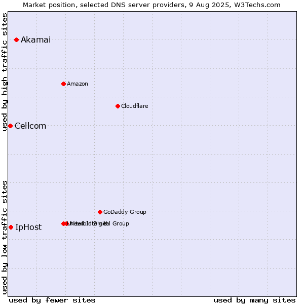 Market position of Akamai vs. IpHost vs. Cellcom