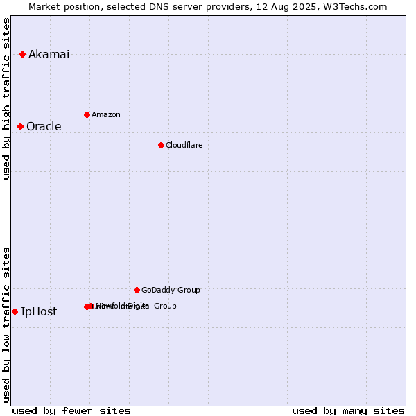 Market position of Akamai vs. Oracle vs. IpHost