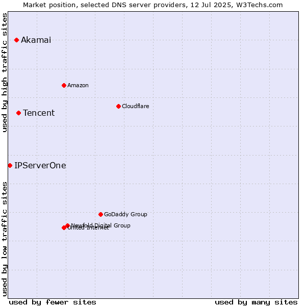 Market position of Tencent vs. Akamai vs. IPServerOne