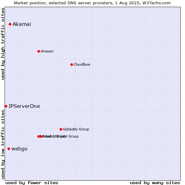Market position of Akamai vs. webgo vs. IPServerOne