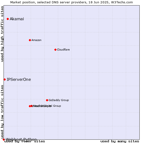Market position of Akamai vs. IPServerOne vs. Webhost Python