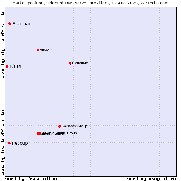 Market position of Akamai vs. netcup vs. IQ PL