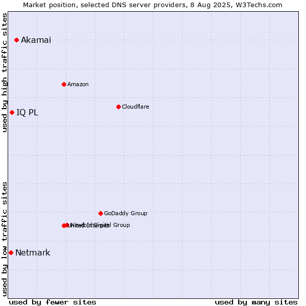 Market position of Akamai vs. IQ PL vs. Netmark