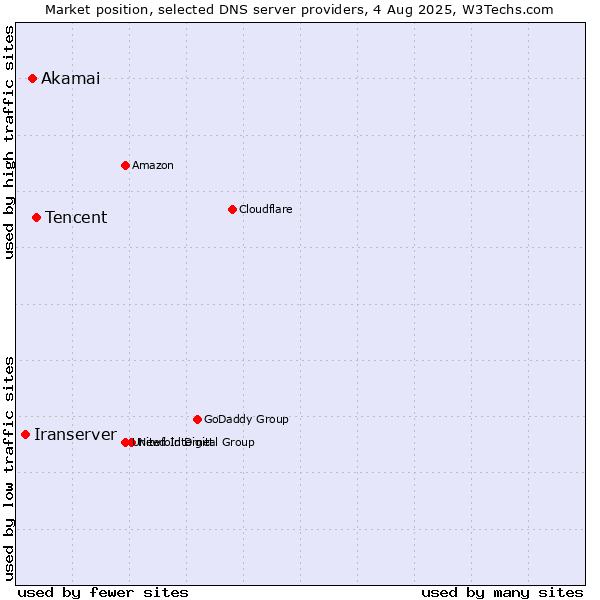 Market position of Tencent vs. Akamai vs. Iranserver