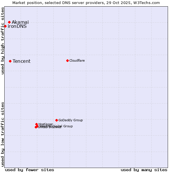 Market position of Tencent vs. Akamai vs. ironDNS