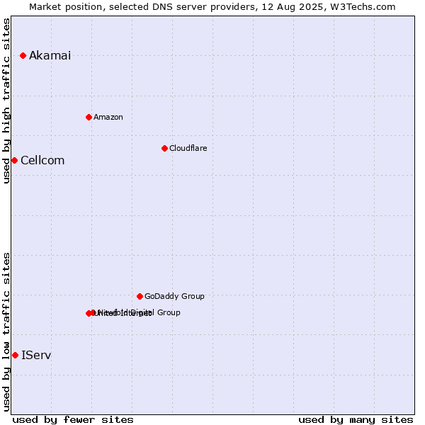 Market position of Akamai vs. IServ vs. Cellcom