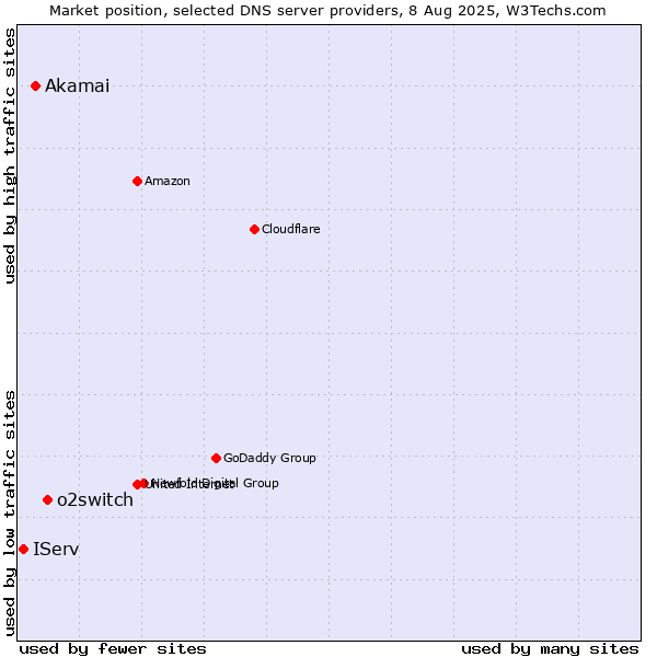 Market position of o2switch vs. Akamai vs. IServ