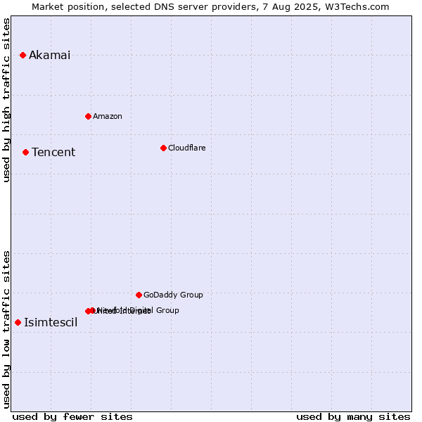 Market position of Tencent vs. Akamai vs. Isimtescil