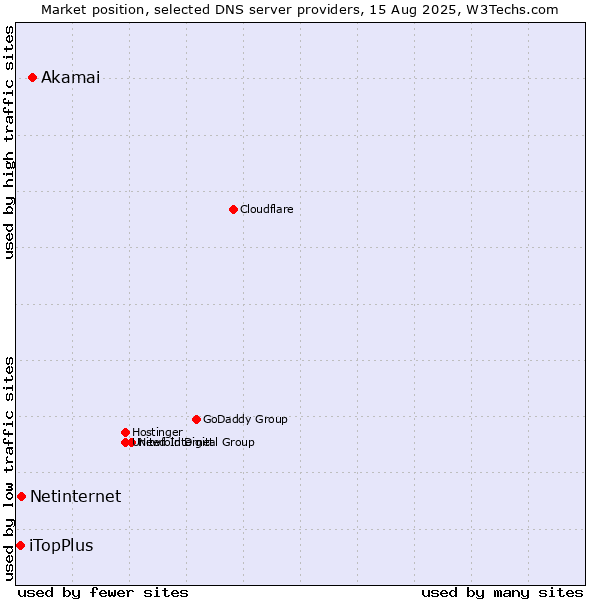 Market position of Akamai vs. Netinternet vs. iTopPlus