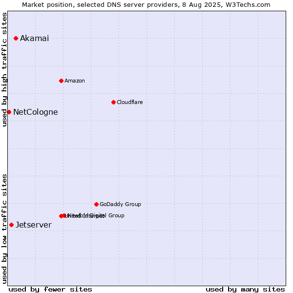 Market position of Akamai vs. Jetserver vs. NetCologne
