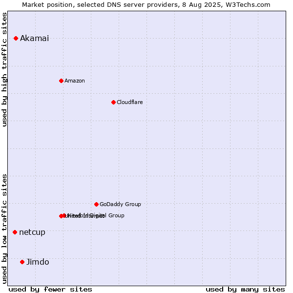 Market position of Jimdo vs. Akamai vs. netcup