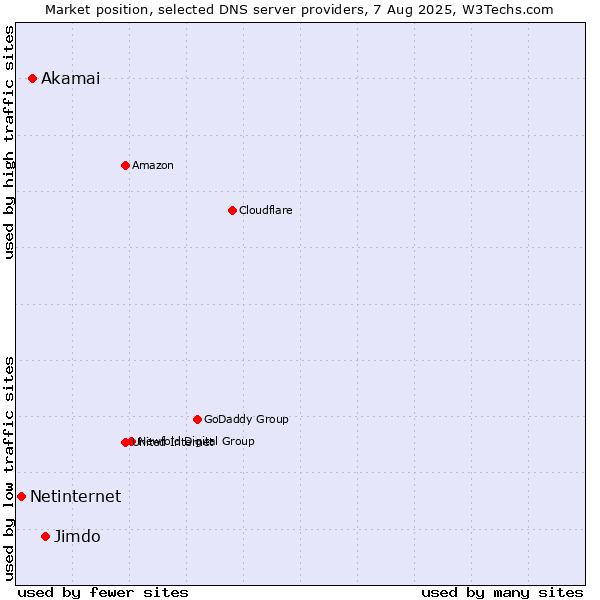 Market position of Jimdo vs. Akamai vs. Netinternet