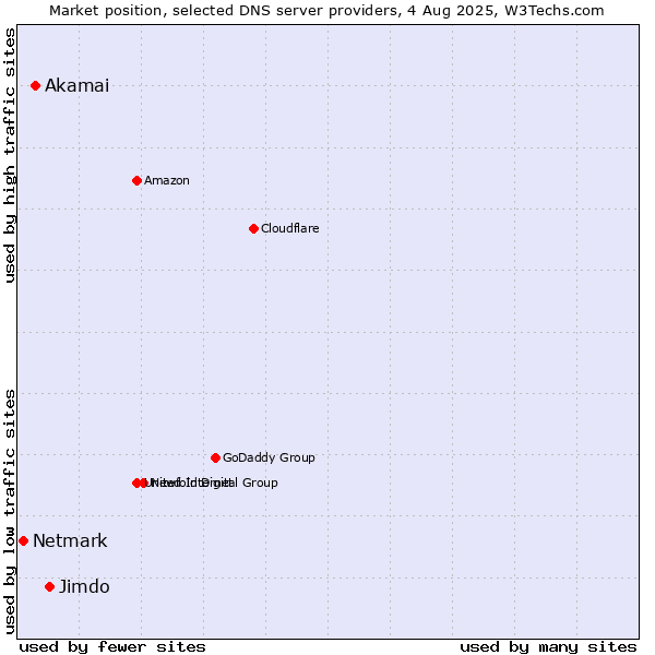 Market position of Jimdo vs. Akamai vs. Netmark