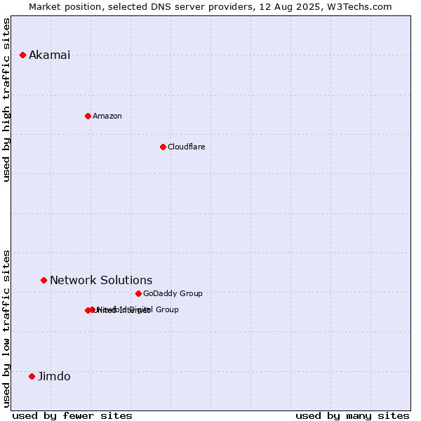 Market position of Network Solutions vs. Jimdo vs. Akamai