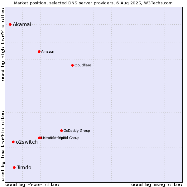 Market position of Jimdo vs. o2switch vs. Akamai