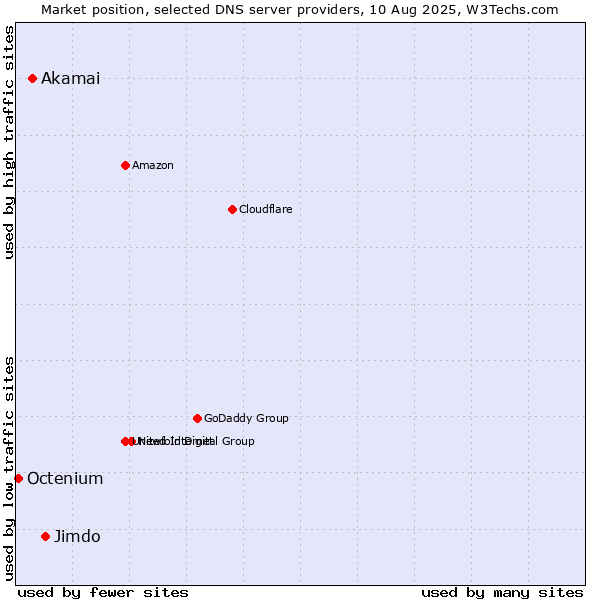 Market position of Jimdo vs. Akamai vs. Octenium