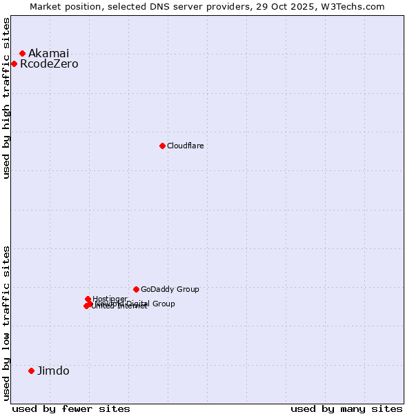 Market position of Jimdo vs. Akamai vs. RcodeZero