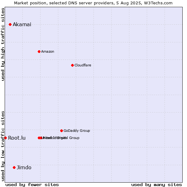 Market position of Jimdo vs. Akamai vs. Root.lu