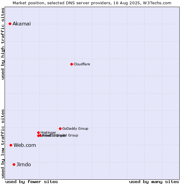 Market position of Jimdo vs. Web.com vs. Akamai