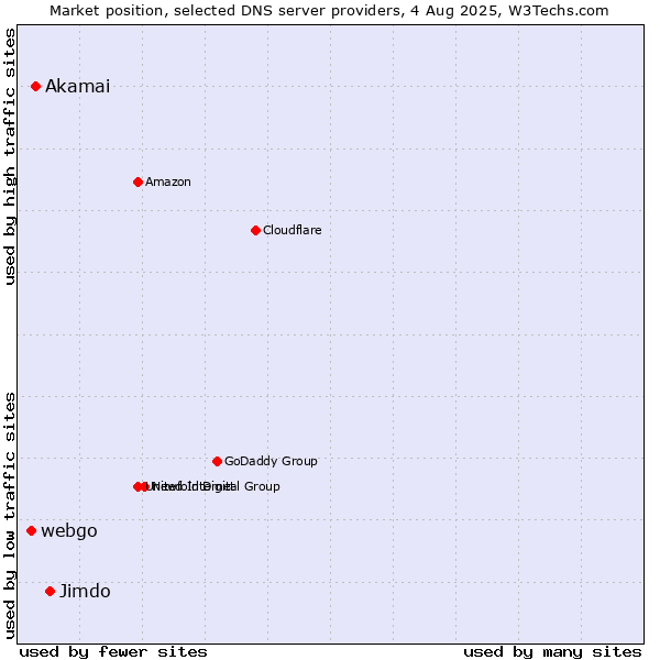 Market position of Jimdo vs. Akamai vs. webgo